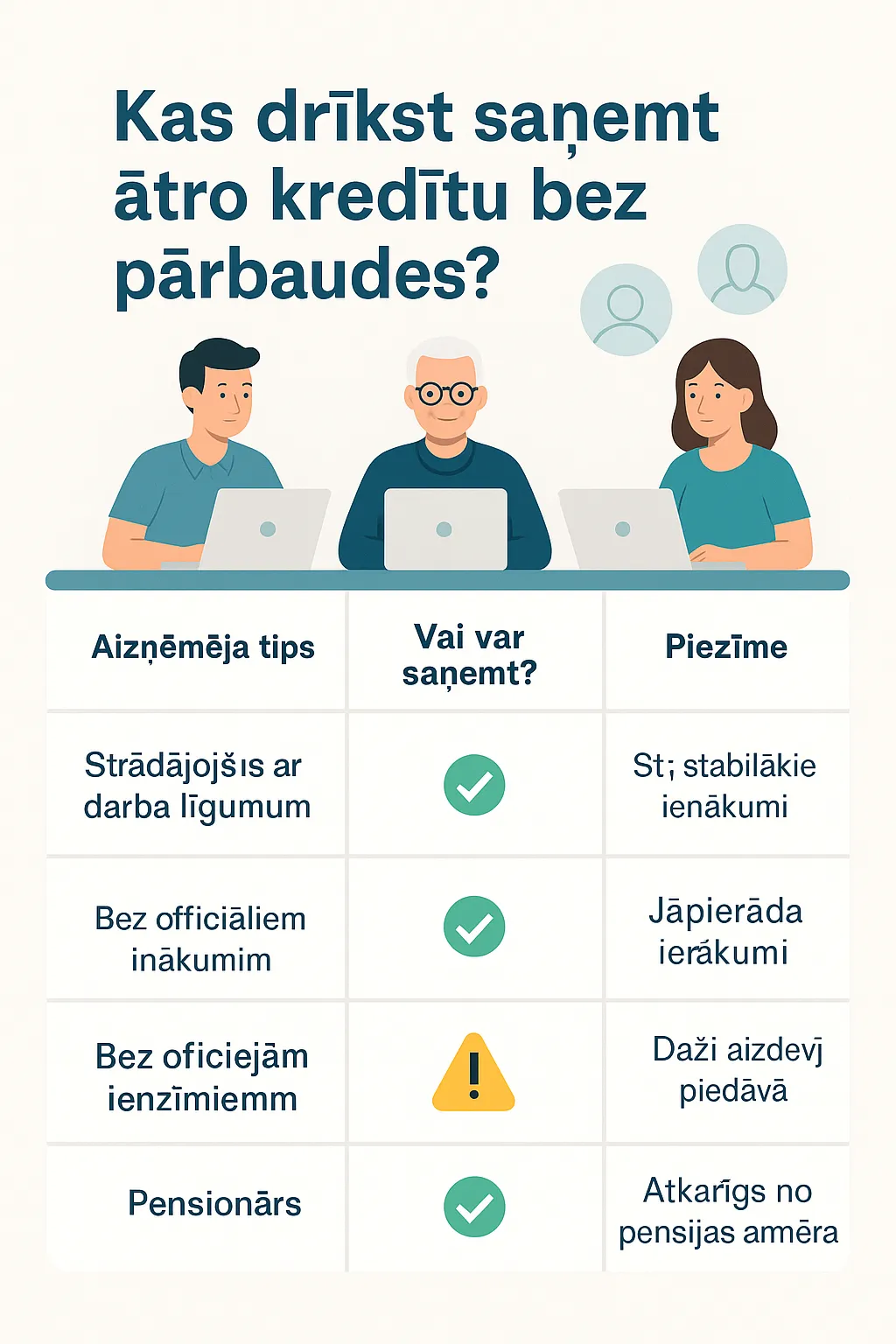Infografika par cilvēkiem, kuri var saņemt ātro kredītu bez pārbaudes Latvijā.