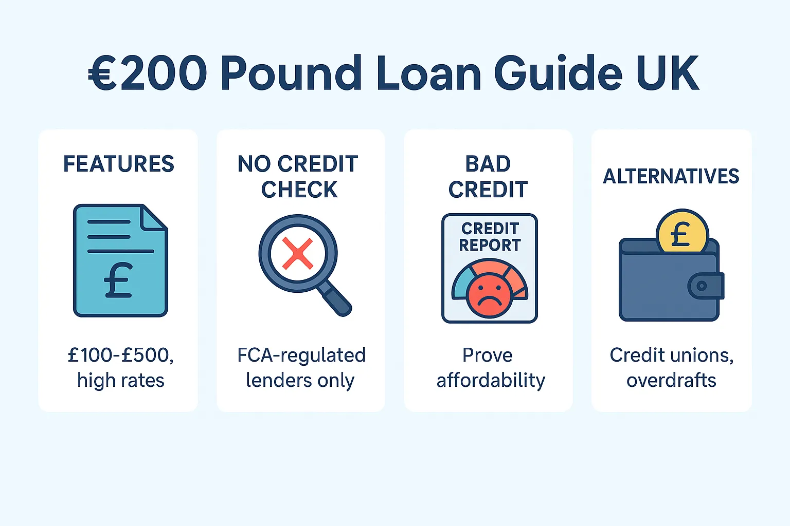 Infographic showing £200 loan guide in the UK, including features, no credit check options, bad credit loans, and alternatives like credit unions.