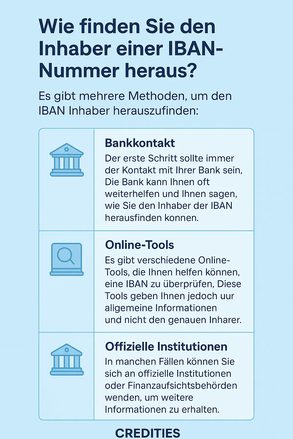 Infografik: Methoden, um den Inhaber einer IBAN-Nummer herauszufinden – Bankkontakt, Online-Tools und offizielle Institutionen.