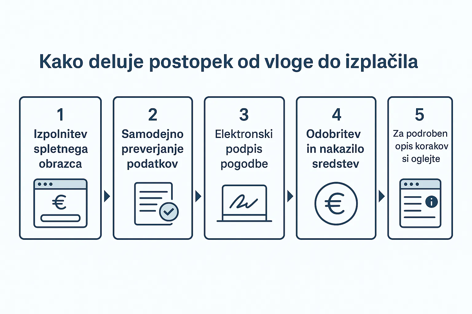 Infografika prikazuje pet korakov postopka hitrega spletnega kredita: izpolnitev obrazca, preverjanje podatkov, e-podpis, odobritev in nakazilo sredstev.