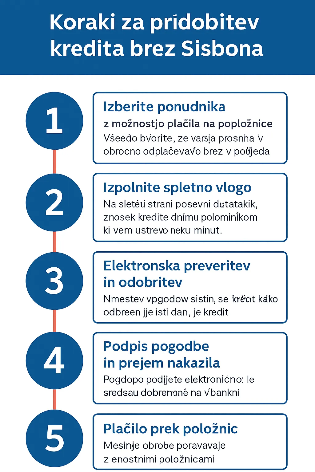 Infografika prikazuje pet korakov za pridobitev kredita brez Sisbona: izbira ponudnika, spletna vloga, elektronska preveritev, podpis pogodbe in plačilo prek položnic.