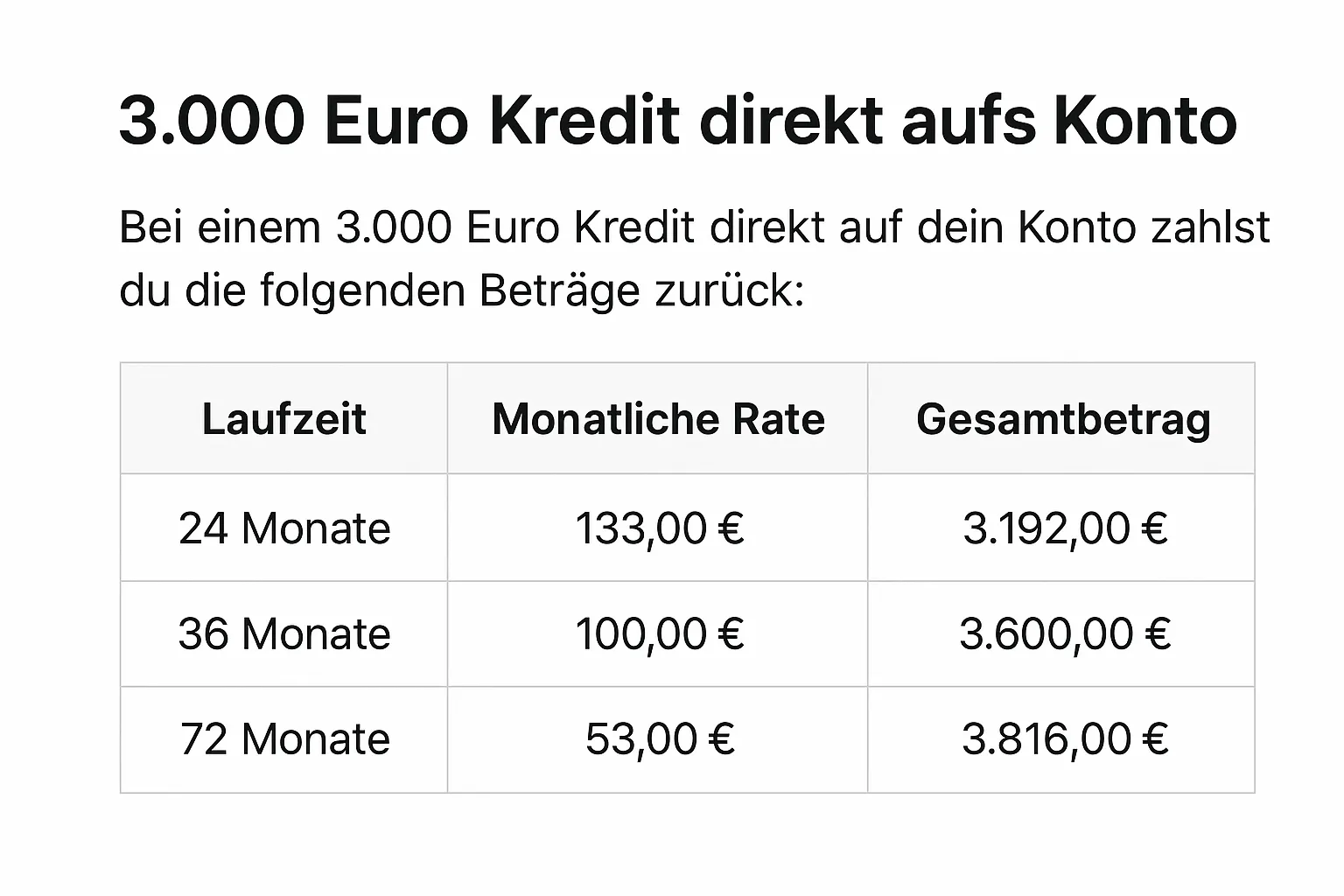 Infografik vergleicht 3.000 €, 5.000 € und 10.000 € Kredite mit monatlichen Raten und Gesamtbeträgen bei 24, 36 und 72 Monaten Laufzeit.