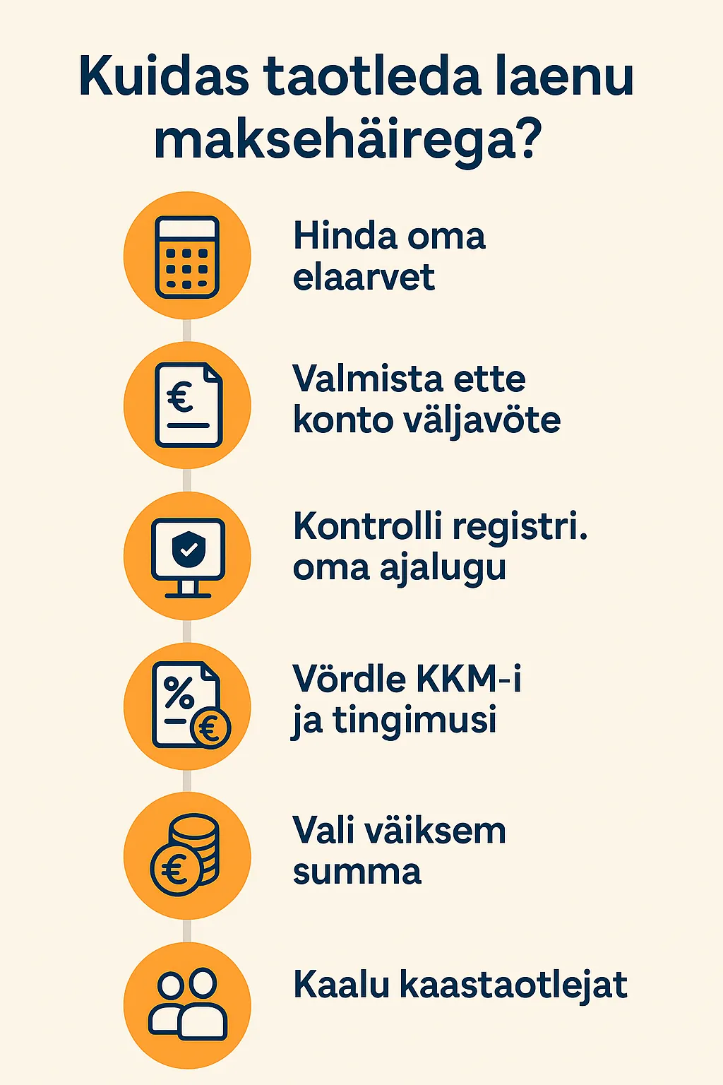 Infograafik: kuidas taotleda laenu maksehäirega samm-sammult. Kuus sammu: eelarve, konto väljavõte, registri kontroll, KKM võrdlus, väiksem summa, kaastaotleja.
