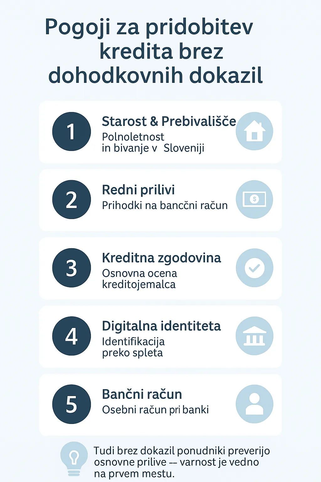 Infografika prikazuje pet glavnih pogojev za pridobitev kredita brez dohodkovnih dokazil: starost in prebivališče, redni prilivi, kreditna zgodovina, digitalna identiteta in bančni račun. Na dnu je dodan nasvet o varnosti postopka.