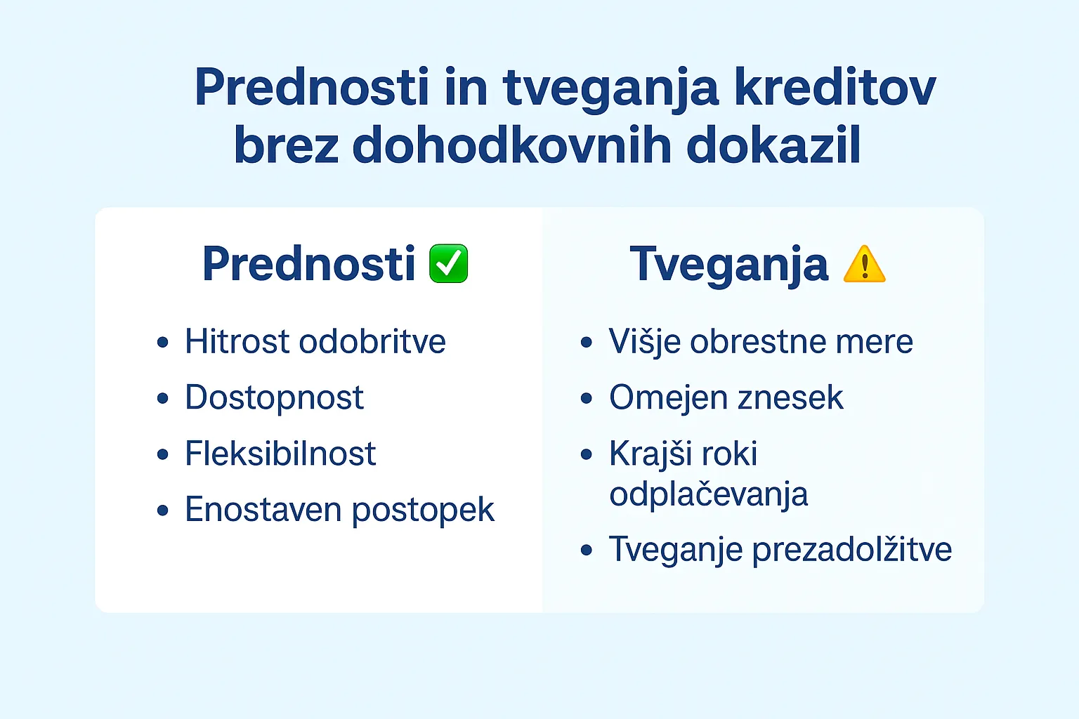 Infografika prikazuje primerjavo med prednostmi in tveganji kreditov brez dohodkovnih dokazil. Levo so navedene prednosti, kot so hitrost, dostopnost, fleksibilnost in enostaven postopek, desno pa tveganja, kot so višje obrestne mere, omejen znesek, krajši roki odplačevanja in tveganje prezadolžitve.