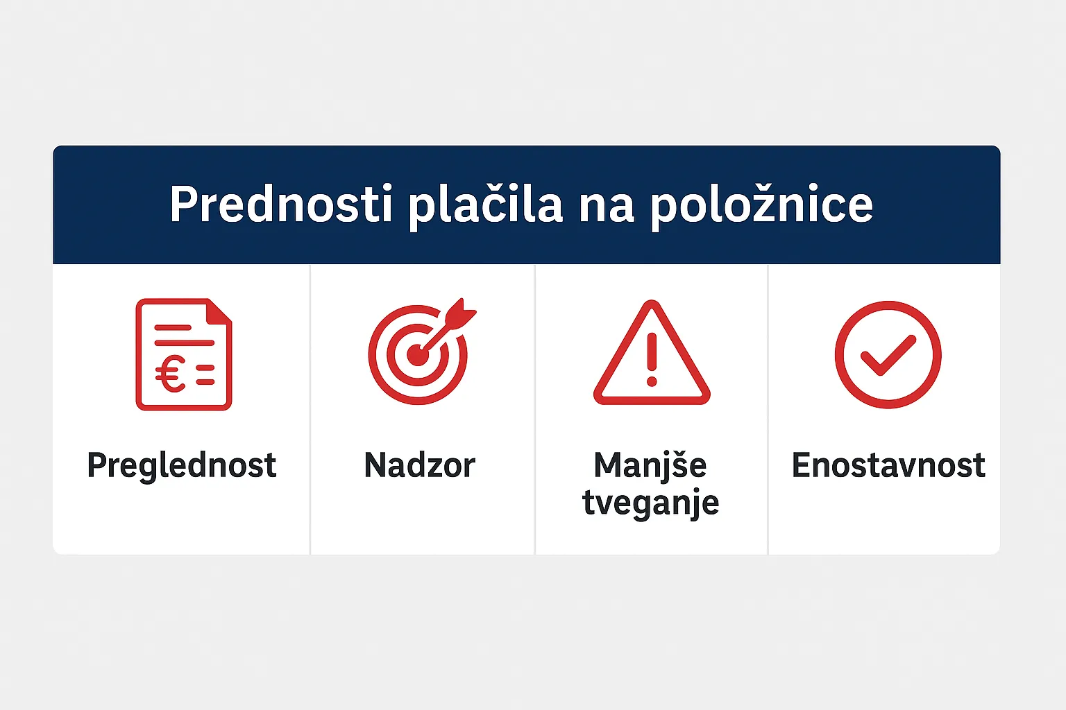 Infografika prikazuje štiri glavne prednosti plačila kredita na položnice: preglednost, večji nadzor, manjše tveganje za zamude in enostavnost plačevanja.