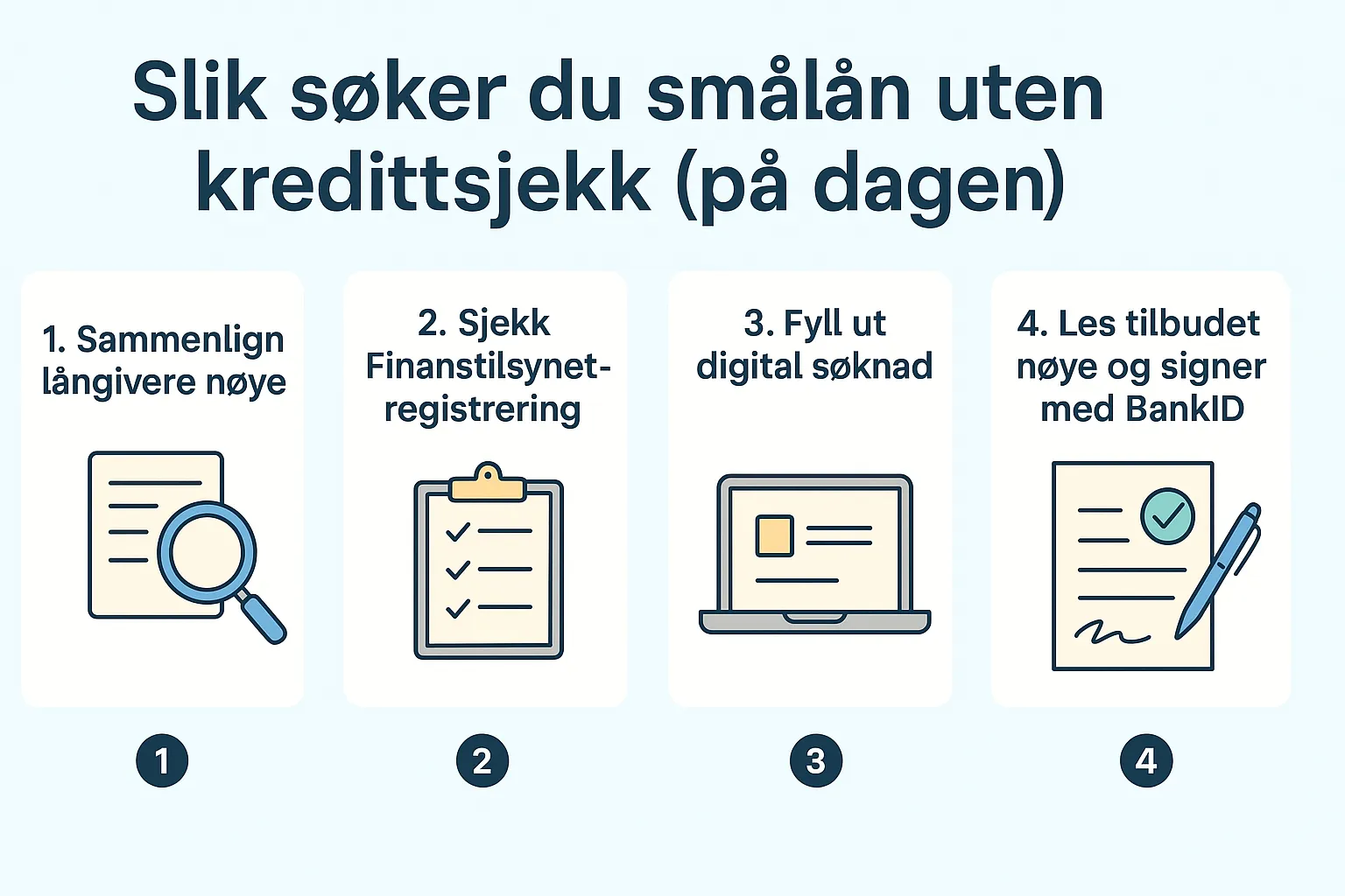 Yatay infografikk som viser hvordan man søker smålån uten kredittsjekk i Norge, i fire enkle trinn: sammenligne långivere, sjekke Finanstilsynet-registrering, fylle ut digital søknad og signere med BankID.