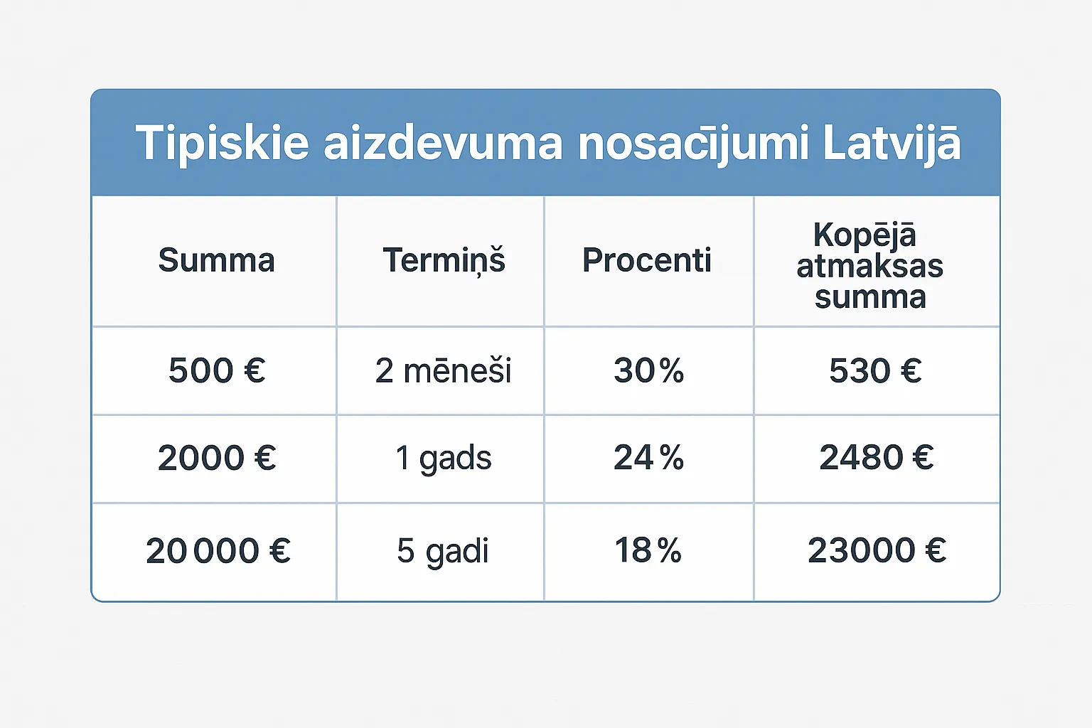 Infografika, kas attēlo tipiskos aizdevuma nosacījumus Latvijā – aizdevuma veids, summa, termiņš un kopējā atmaksas summa.