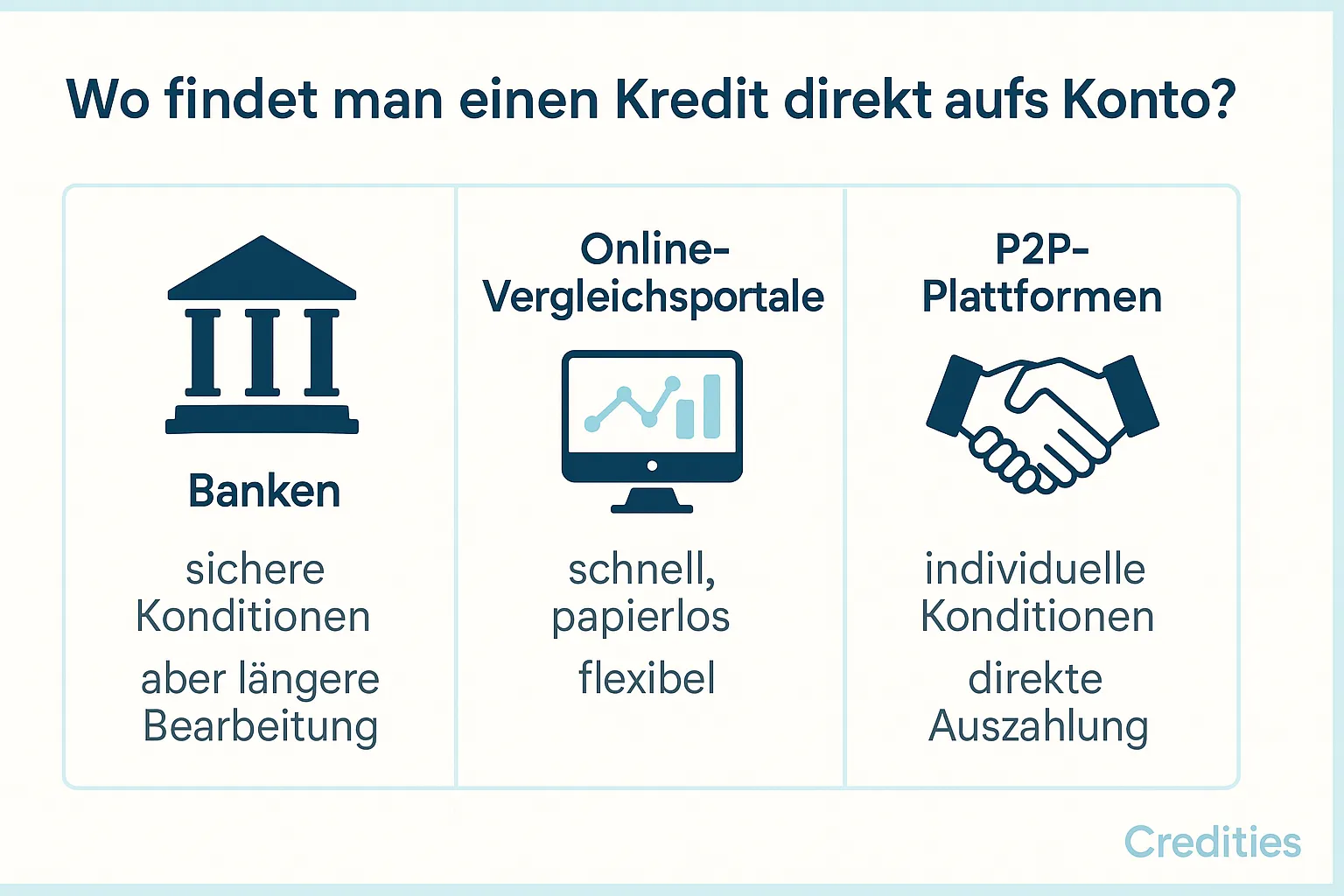 Infografik zeigt drei Hauptquellen für Kredite: Banken, Online-Vergleichsportale und P2P-Plattformen mit direkter Auszahlung aufs Konto.