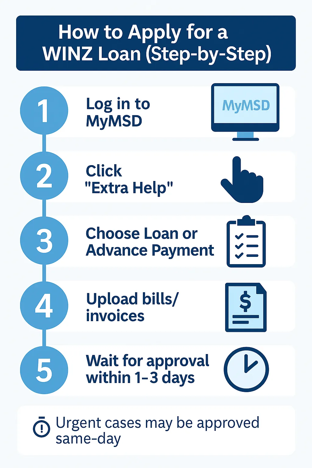 Infographic showing step-by-step how to apply for a WINZ MSD NZ loan online through MyMSD, including logging in, choosing “Extra Help,” uploading bills, and waiting for approval within 1–3 days.